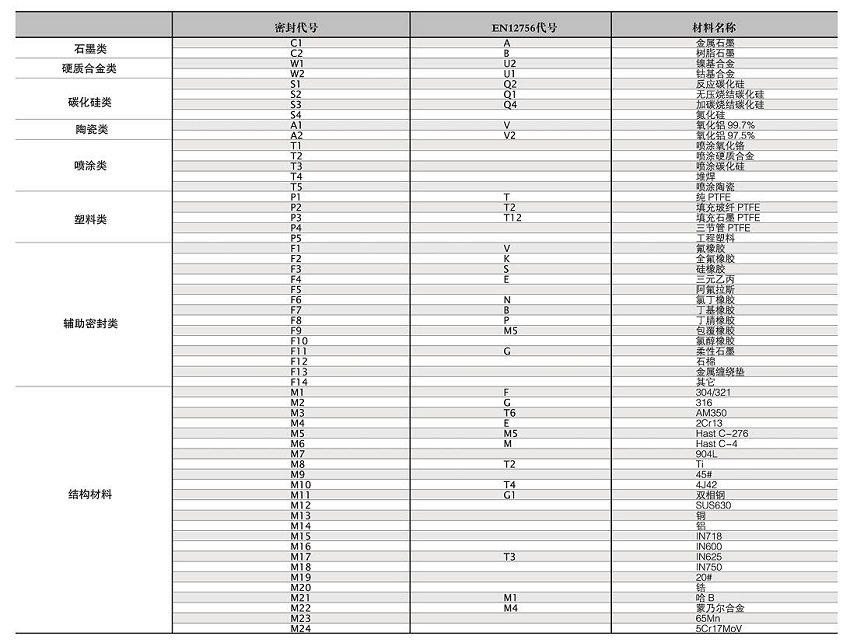 List of Mechanical Sealing Materials